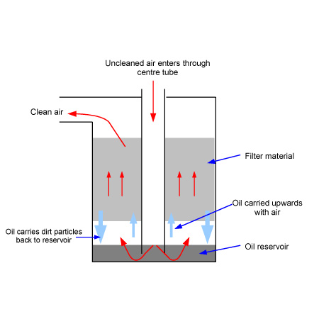 complex-oil-bath-air-filter.jpg
