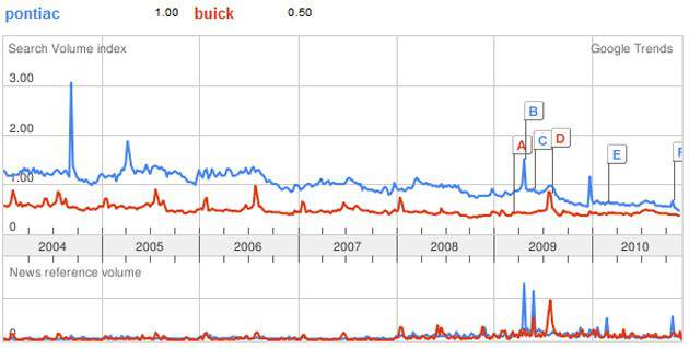 pontiac-vs-buick-google-trends.jpg