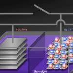 The electrochemical battery continues to be a troubled energy storage source for electric vehicles, thanks to its stubbornly low energy density. Significant progress has been made with each jump in chemistry from lead-acid to nickel-metal hydride to lithium-ion. Nonetheless, as mentioned earlier, a cutting-edge 60.0-kWh lithium-ion battery today that weighs nearly 1000 pounds has the same energy capacity as just 1.8 gallons of gasoline. One of the limiting factors in battery performance is the liquid or gel electrolyte that sits between the electrodes. It’s not the greatest conductor, and if the electrodes short, the electrolyte can be highly combustible. Enter the solid-state battery with a crystalline electrolyte material that passes electrons faster and never degrades. These batteries could last longer with greater density at lower cost. Or at least they have that potential, once the researchers from Sakti3 (recently purchased by the U.K.’s Dyson), Samsung, Google, and other companies figure out how to make more than one cell at a time.