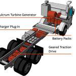 Batteries are showing tremendous promise for electrification of cars and smaller light trucks, yet when payload is important, batteries are just too bulky to be practical. For bigger cargo haulers ranging from package delivery to trash collection and long-haul trucking, batteries consume too much of the payload capacity and take too long to charge to be used alone. Early Tesla team member Ian Wright’s company, Wrightspeed, has devised a plug-in-hybrid powertrain for big haulers that contains enough battery for nearly 30 miles per charge and a turbine powering a range-extending generator. Recent startup Nikola Motors has a similar system for big rigs,  designed to run on compressed natural gas. The cool thing about turbines is that they can run on pretty much anything that will burn, and they are very efficient when running at constant high loads, letting the battery handle acceleration and recapturing braking energy.